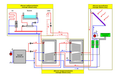 Schemat wykorzystania energii slonecznej.